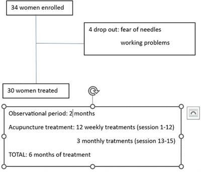 Acupuncture for pain and pain-related disability in deep infiltrating endometriosis